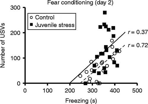 Figure 4.  Scatter plots showing individual relationships between USVs (total number of calls) and freezing (s) during 4–11 min on the day of fear conditioning (day 2). Regression lines: dotted line, control group; solid line, juvenile stress group. n = 21 control rats, 23 juvenile stress rats; r = correlation coefficient.