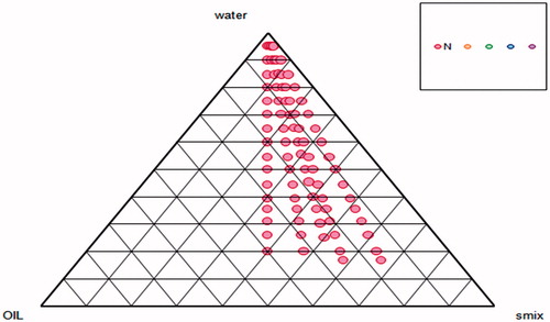 Figure 1. Pseudo-ternary phase diagram showing concentration of lipid and surfactant of nanoemulsion formation.