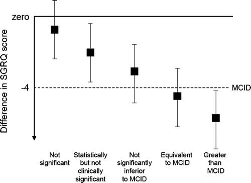 Figure 1 A suggested taxonomy for changes in SGRQ score relative to the minimum clinically important difference (MCID). Lower score indicates better health. Error bars indicate 95% Confidence Intervals. Reproduced with permission from Jones PW. St. George's Respiratory Questionnaire: MCID. COPD 2005; 2:75–79.