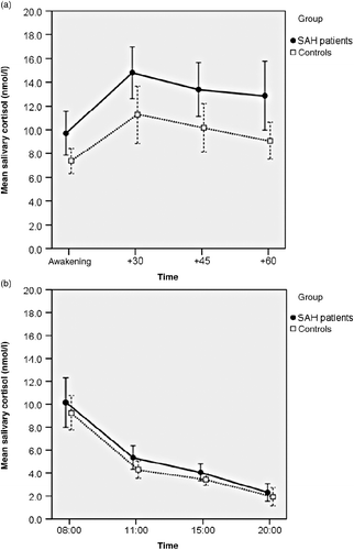 Figure 1.  Salivary cortisol concentrations in patients after subarachnoid haemorrhage (SAH patients) and controls. (a) Post-awakening. Patients exhibited significantly greater salivary cortisol concentrations than controls; p = 0.013, ANOVA; n = 31 SAH patients, n = 25 controls. (b) Diurnal variation. Profiles did not differ between groups; p = 0.14, ANOVA, n = 31 SAH patients, n = 24 controls. Values are mean salivary cortisol concentrations for each group; whiskers represent 95% confidence intervals. Time scale (a) is in minutes, (b) is time of day, h.