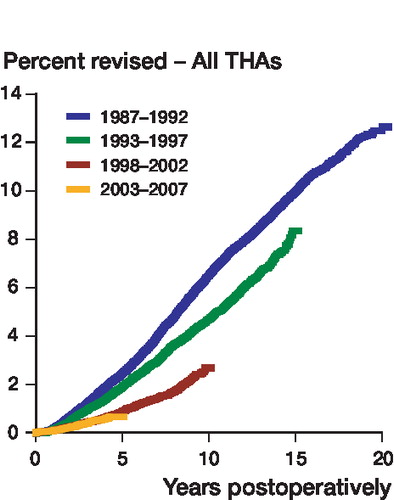Figure 2.  Graphical display of the relationship between year of primary surgery and risk of revision due to deep infection (with 95% CI) for all THAs, cemented THAs, uncemented THAs, and Charnley THAs with uniform antibiotic prophylaxis, adjusted for sex, age, diagnosis, prosthesis, operation room ventilation, duration of operation, type of fixation, and antibiotic prophylaxis.