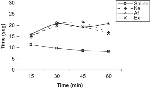 Figure 3.  Effect of the i.p. administration of affinin (1 mg/kg), ethanol extract (10 mg/kg) in the hot-plate test. The control was administered 0.9% saline. Results are shown as mean time (s) to the onset of pain signs. Ke, ketorolac; Af, affinin; Ex, ethanol extract.