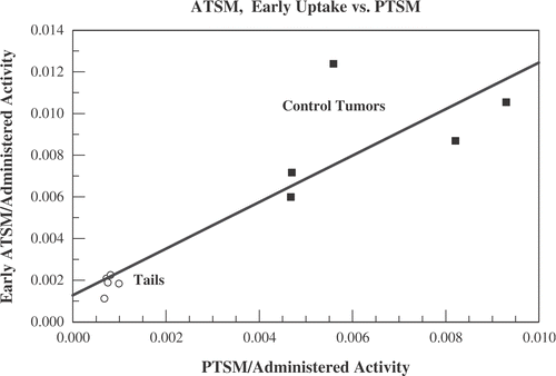 Figure 7. Data from the five mice who underwent low activity Cu-PTSM scans before undergoing hyperthermia and full activity Cu-ATSM scans. The total 64Cu-ATSM uptake averaged over the first minute after administration is compared with the low activity 64Cu-PTSM uptake averaged over a 5 min interval from t = 40–45 min. Uptakes are divided by the total administered activity. Shown are data for the five unheated control tumours (squares) and the last 5 mm of the five animals’ tails (open circles).