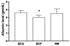 Figure 1. Albumin estimation by various methods in patients on PD. *Denotes P<0.001 (BCG) and P<0.01 (NM) when compared with BCP (ANOVA). This figure illustrates the fact that in the PD group albumin values by BCP are significantly less than BCG values and NM values.