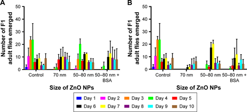 Figure S2 Comparison of the toxicity in Drosophila fed with two different ZnO NPs at 0.5 and 1 mg/mL.Notes: The number of emerged adult flies exposed to ZnO NPs at (A) 0.5 mg/mL or (B) 1 mg/mL of ZnO NPs was recorded for 10 days. While administration of ~70 nm of ZnO NPs significantly reduced the viability as stated earlier on, oral administration of 50–80 nm ZnO NPs at both doses did not affect the viability greatly. Error bars = standard error of mean.Abbreviations: BSA, bovine serum albumin; NPs, nanoparticles.