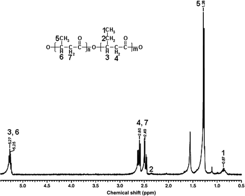 Figure 1. H-NMR spectrum of bacterial PHBV produced by using propionic acid.