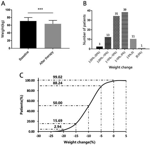 Figure 2. Body weight change at baseline and after therapy.Panel A shows the mean body weight at baseline and after therapy of those patients. Panel B shows the frequency of patients whose weight changed in [−25%, −20%), [−20%, −15%), [−15%, −10%), [−10%, −5%), [−5%, 0), [0, 5%) compared with their baseline. As we can see, almost people got at least 5% weight loss, and a majority of patients had a weight change in −5% to −15%. Panel C shows the cumulative percentage of patients with the change of body weight after 3 months of treatment.