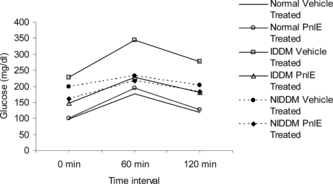 Figure 1 Effect of PnlE on oral glucose tolerance test.