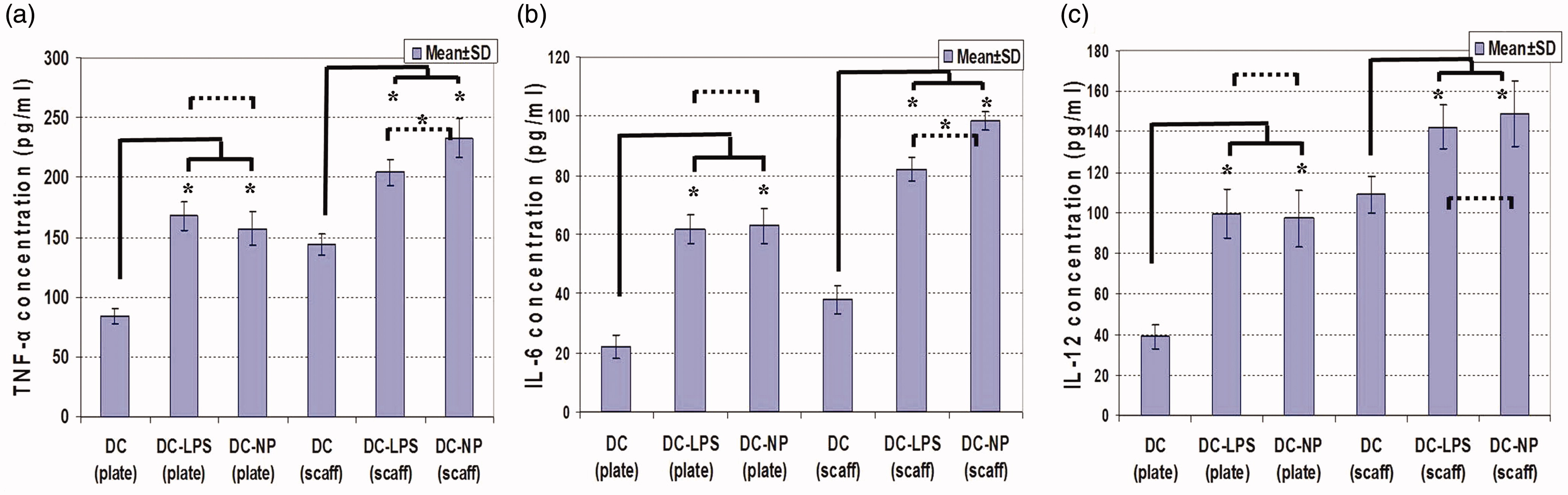 Figure 4. Cytokine release from DC maintained in 2D culture plates (plate) and 3D scaffolds (scaff) systems and treated with LPS or DNA/chitosan NP. (a) TNFα, (b) IL-6, (c) IL-12. *Significant differences between groups are indicated (p < 0.05).