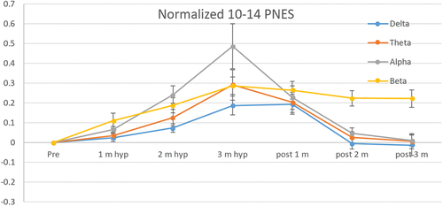 Figure 3. Sustained beta activation following hyperventilation in children with functional seizures.