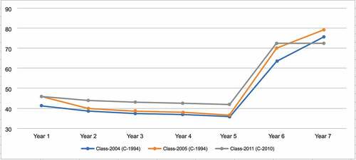 Figure 5. Comparison of student percentages in the “Regular” state (A 100) in classes 2004 (C-1994), 2005 (C-1994) and 2011 (C-2010).