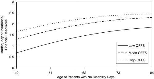 Figure 3. Inadequacy of Insurance/Financial Resources as Age Advances across OFFS: Patients with No Disability Days.