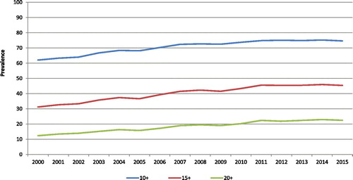 Figure 1. Age- and sex-standardized proportions of older adults with COPD in Quebec, Canada, exposed to three levels of polypharmacy, between 2000 and 2015.