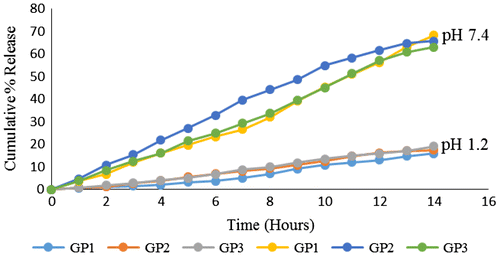 Figure 3. Effect of gelatin concentration on [P2W15O56]12- release.