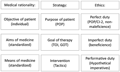 Figure 4. The nomenclature of medical rationality, strategy, and ethics.