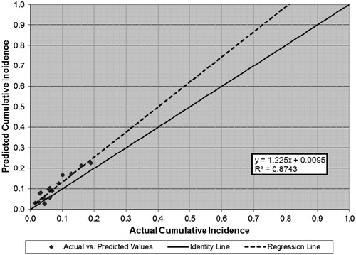 Figure 4. Predicted vs actual cumulative incidence (macrovascular end-points, full validation data set).