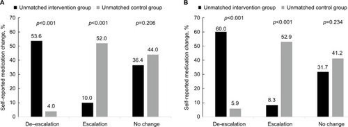 Figure 4 Percent change from baseline in the use of concurrent pain medications between the (A) 3- and (B) 6-month unmatched intervention and control groups.