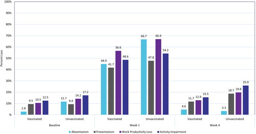 Figure 5. Mean Work Productivity and Activity Impairment questionnaire scores by vaccination status: general health due to COVID-19 (%) (Adapted from DiFusco, 2022Citation32)