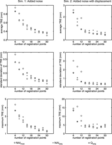 Figure 9. Results for Simulations 1 and 2 using the proximal femur model. From top to bottom are average TRE, standard deviation of TRE, and maximum TRE.