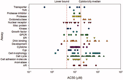 Figure 2. ToxCast concentration distribution for assays active for triclosan. The endocrine-specific receptor assays are estrogen (ER), androgen (AR), thyroid (ThR), and aromatase. The solid line represents the median cytotoxicity limit and the dashed line is the lower bound (5%) cytotoxicity limit.