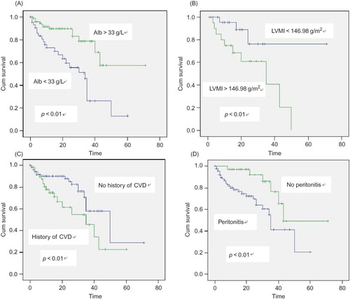 Figure 1. Kaplan–Meier curves of time to cumulative survival by CVD status: (A) albumin, (B) LVMI, (C) no history of CVD versus history of CVD, and (D) no peritonitis versus peritonitis.