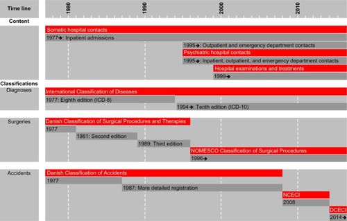 Figure 1 Timeline for the content and classification systems in the Danish National Patient Registry.