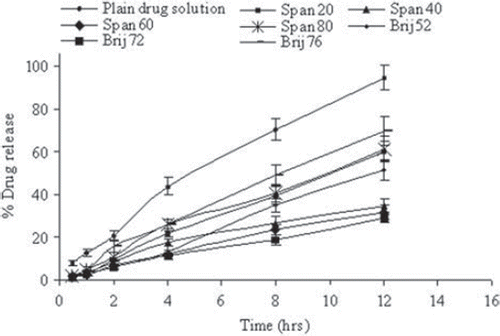 Figure 3. In vitro release of fluconazole in PBS (pH 7.4) for different surfactant-based niosomal formulations. Values are expressed as mean ± S.D. (n = 3).