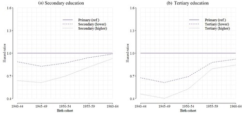 Figure 2 Hazard ratios of transitioning to a second child by cohort and educational level, as reported in Kravdal and Rindfuss (Citation2008): women, NorwayNote: The lowest educational level (primary) is the reference category.