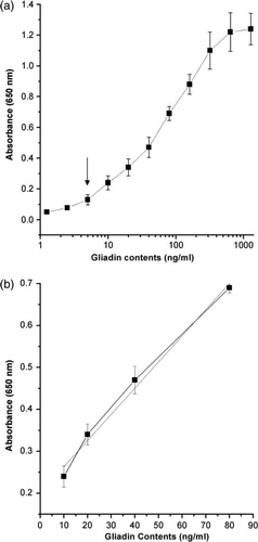 Figure 3.  Standard curve of DAS-ELISA for the detection limit of 5 ng/ml of gliadin (a) and the working linear range at 10–80 ng/ml of gliadin (b). Vertical bars indicate standard deviation. Straight line indicates the linear fit ‘y=0.006x+0.201, R 2=0.99’.