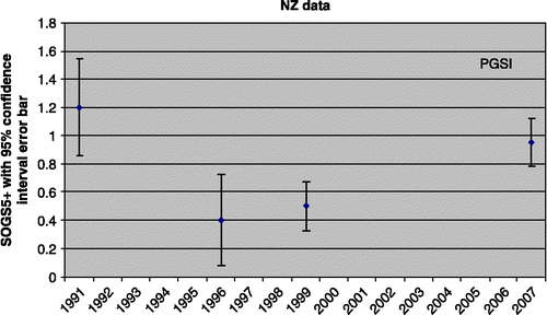 Figure 4 Surveys of problem gambling prevalence – NZ data.Note: PGSI scores have been transformed to SOGS5+scores.Source: Refer to Table 1 for data sources.