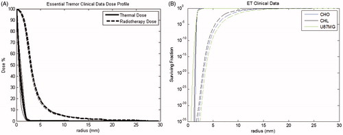 Figure 3. Average dose profiles (A) and corresponding survival curves (B) for essential tremor clinical data. The average profiles amongst patients are shown in four directions from the centre and the average is highlighted in bold (A). Survival curves for essential tremor clinical data for FUS (solid) and SRS (dashed) are plotted for each cell type available.