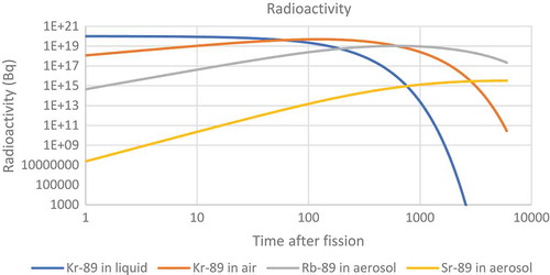 Figure 27. Prediction of the radioactivity associated with different nuclides with a mass of 89 in the liquid and the headspace.