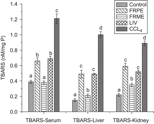 Figure 2.  Effect of FRPE and FRME on serum, hepatic, renal TBARS.