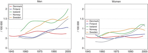 Figure 19.  Age standardised (World) incidence rates for cancer of the small intestine 1943–2005, by country and gender. Modified from NORDCAN Citation[49].