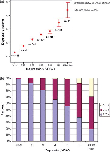 Figure 1.  (a) Mean score of CES-D at each response category of the Visual Digital Scale for depression (b) Groups of CES-D scores at each category of the VDS-D.