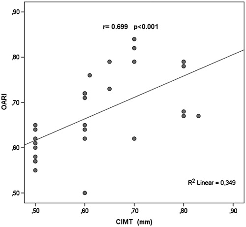 Figure 4. The correlation between OARI and CIMT of the study population.