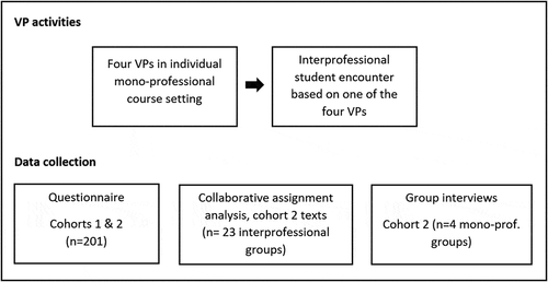 Figure 1. Student learning activity based on virtual patients, integrated in two separate courses.