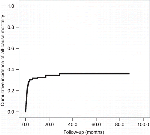 Figure 2.  Cumulative incidence of all-cause mortality during hospitalization.