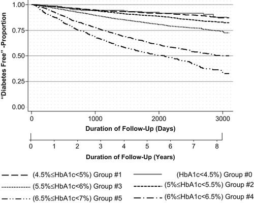 Figure 3. Kaplan–Meier curve of the time to type 2 diabetes diagnosis, according to HbA1c sub-group on index day. The curves depict, for each HbA1c subgroup, the decreases in percentage of individuals who remained without a diagnosis of diabetes during the follow-up period, up to eight years.