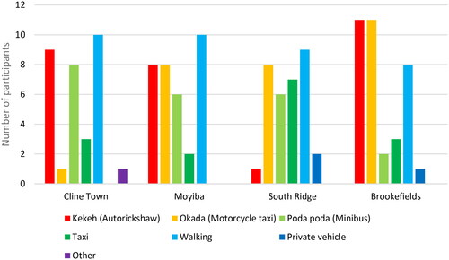 Figure 6. Mode use per neighborhood.Source: Authors
