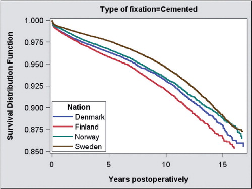Figure 6. Kaplan-Meier survival for cemented total hip replacement in the NARA database (by country), with any reason for revision as endpoint.