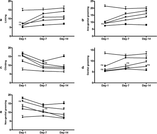 Figure 3 Male orientational activity in male rats after acute (1 day) and subacute (7 and 14 days) oral treatment of TT-FG at (▾) 5 mg/kg, (▪) 10 mg/kg, (•) 25 mg/kg. Separate groups for vehicle (▪) and standard drug, sildenafil, 5 mg/kg (▵), were also maintained. Data represented are mean number of observations ± SEM in castrated male rats (six per group) analyzed by two-way repeated measure ANOVA on ranks followed by post hoc. Holm-Sidak test. ns, non-significant compared with values of vehicle-treated group on corresponding day. All other values are significant at p. < 0.05.