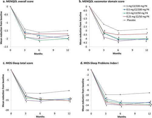 Figure 4. Mean reduction from baseline in Menopause-specific Quality of Life (MENQOL) (a) overall and (b) vasomotor domain scores in MITT-VMS population and in Medical Outcome Study (MOS)-Sleep (c) total and (d) Sleep Problems Index I scores in MITT population. *p < 0.05; †p < 0.01; ‡p < 0.001 vs placebo. Sleep Problems Index I based on the following questions: How often during the past 4 weeks did you: Get enough sleep to feel rested upon waking; Awaken short of breath or with a headache; Have trouble falling asleep; Awaken and have trouble falling asleep again; Have trouble staying awake during the day; Get the amount of sleep you needed? E2, 17β-estradiol; MITT, modified intent-to-treat; P4, progesterone; VMS: vasomotor symptoms. Figure 4(a,b) adapted with permission from Simon et al [Citation36] Figure 4(c,d) adapted with permission from Kagan et al [Citation37].