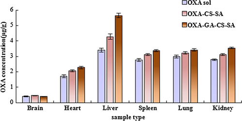 Figure 8. The concentrations in the tissues of mice at 4 h.