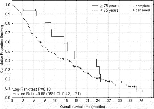 Figure 4.  Overall survival from start of palliative capecitabine therapy for advanced colorectal cancer according to age < 75 and ≥75 years.