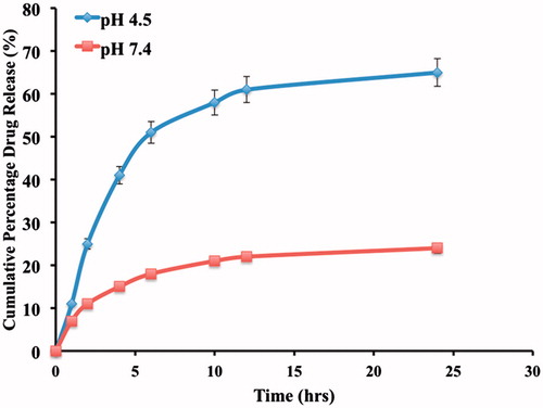Figure 8. In vitro Cumulative drug release profile of OHNPs.