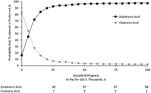 Figure 2.  Cost-effectiveness acceptability curves for zoledronic acid and clodronic acid.