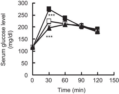Figure 4.  Anti-hyperglycaemic effects of ginnalins B and C in sucrose-loaded mice. Fasted mice were given 2,000 mg/kg of sucrose with 24 mg/ kg of ginnalin B (open squares) or 24 mg/kg of ginnalin C (closed triangles) and vehicle (control: closed squares). Data are presented as the mean ± S.E. (n = 8). ***; p <0.005 versus the control.