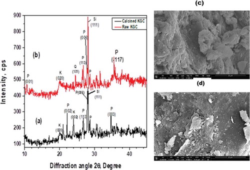 Figure 4. XRD patterns of the (a) raw clay at 25°C compared to the (b) calcined clay at 600°C. Additional peaks were observed in the calcined peaks probably showing an indication of a more crystalline material. (P: pyrophyllite, Q: Quartz, K: kaolinite). SEM of the raw clay at 25°C (c) compared to the calcined clay at 600°C (d).