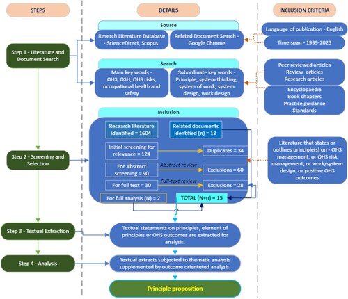 Figure 5. Details of document review and analysis process.